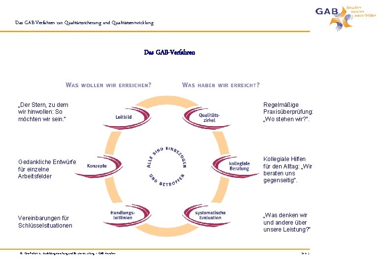 Das GAB-Verfahren zur Qualitätssicherung und Qualitätsentwicklung Das GAB-Verfahren „Der Stern, zu dem wir hinwollen: