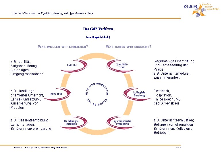 Das GAB-Verfahren zur Qualitätssicherung und Qualitätsentwicklung Das GAB-Verfahren (am Beispiel Schule) z. B. Identität,