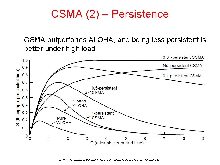 CSMA (2) – Persistence CSMA outperforms ALOHA, and being less persistent is better under