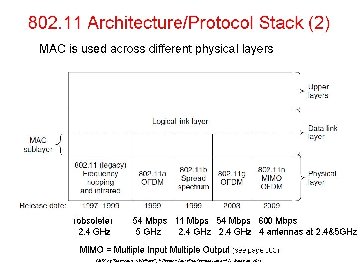 802. 11 Architecture/Protocol Stack (2) MAC is used across different physical layers (obsolete) 2.