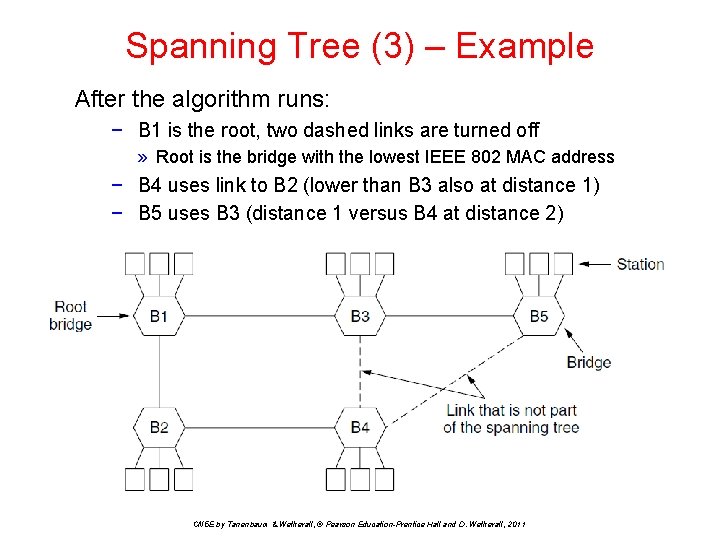Spanning Tree (3) – Example After the algorithm runs: − B 1 is the