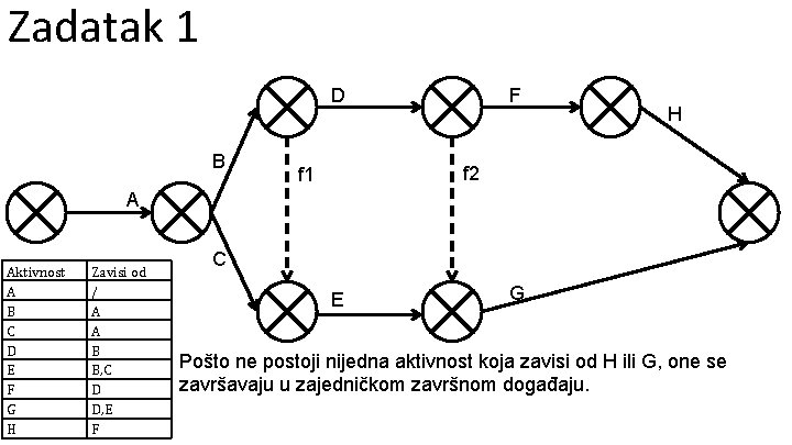 Zadatak 1 D B F H f 2 f 1 A Aktivnost A B