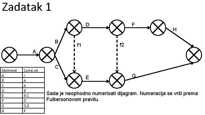 Zadatak 1 D B F H f 2 f 1 A Aktivnost A B