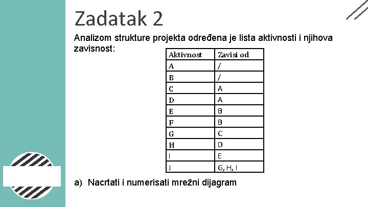 Zadatak 2 Analizom strukture projekta određena je lista aktivnosti i njihova zavisnost: Aktivnost A