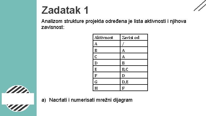 Zadatak 1 Analizom strukture projekta određena je lista aktivnosti i njihova zavisnost: Aktivnost A