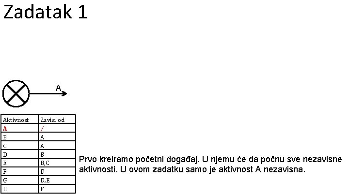 Zadatak 1 A Aktivnost A B C D E F G H Zavisi od