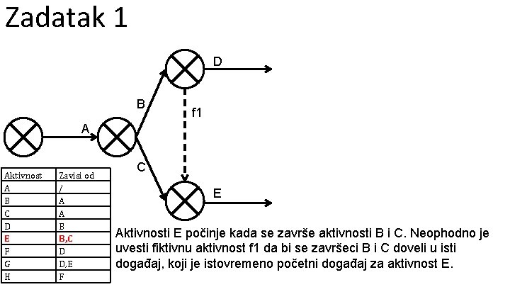 Zadatak 1 D B f 1 A Aktivnost A B C D E F