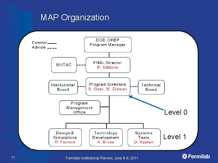 MAP Organization Level 0 Level 1 11 Fermilab Institutional Review, June 6 -9, 2011