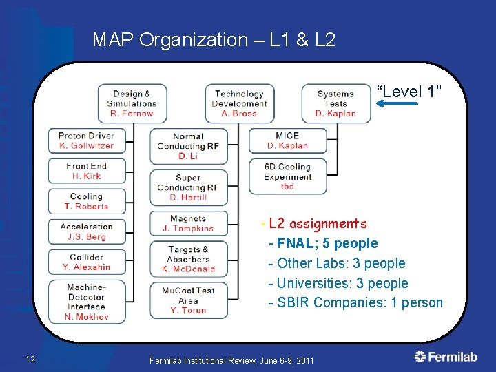 MAP Organization – L 1 & L 2 “Level 1” • 12 L 2