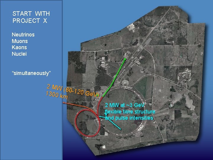 A VISION START WITH PROJECT X Neutrinos Muons Kaons Nuclei “simultaneously” 2 MW (60