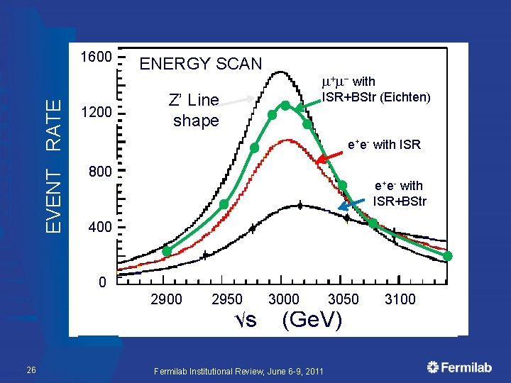 EVENT RATE 1600 1200 ENERGY SCAN m+m- with ISR+BStr (Eichten) Z’ Line shape e+e-