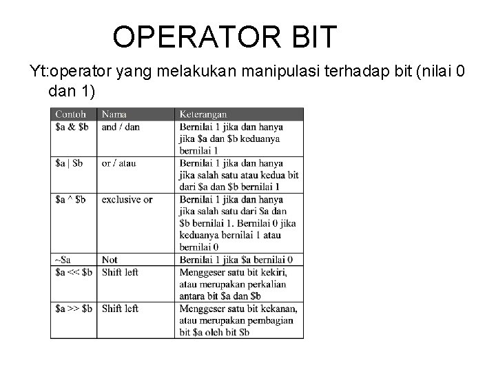 OPERATOR BIT Yt: operator yang melakukan manipulasi terhadap bit (nilai 0 dan 1) 
