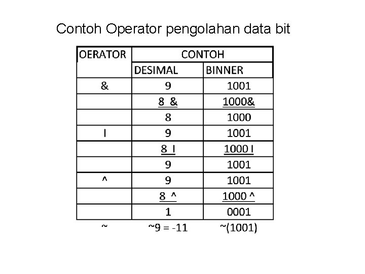 Contoh Operator pengolahan data bit 