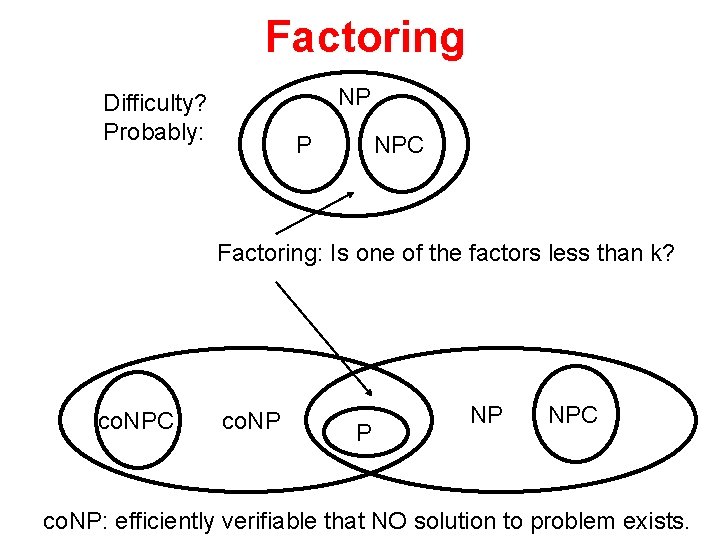 Factoring NP Difficulty? Probably: P NPC Factoring: Is one of the factors less than