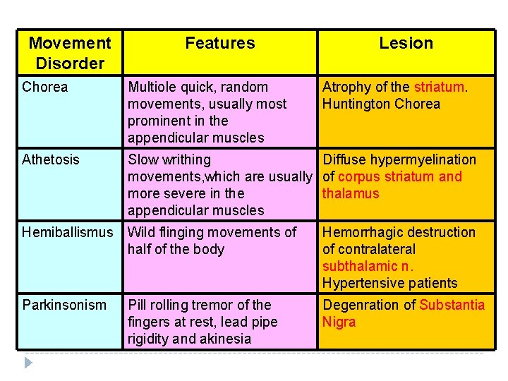 Movement Disorder Features Lesion Chorea Multiole quick, random movements, usually most prominent in the