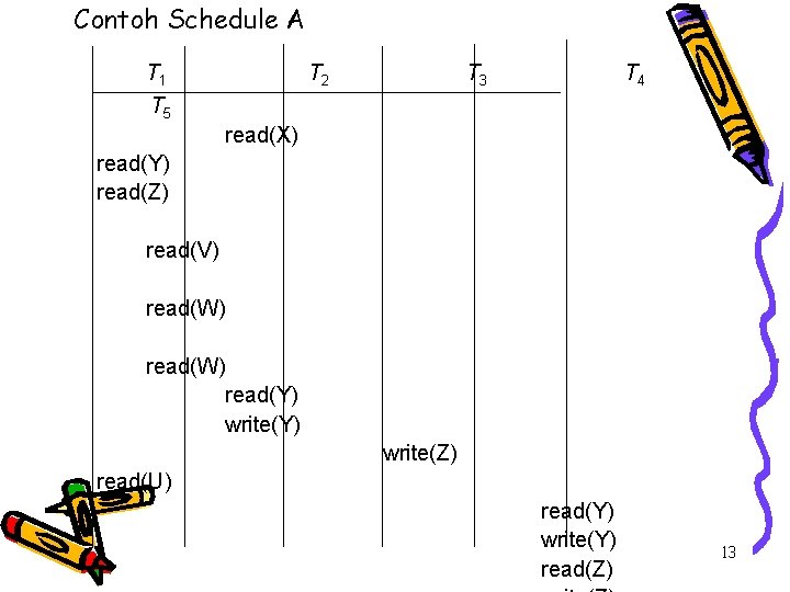 Contoh Schedule A T 1 T 2 T 3 T 4 T 5 read(X)