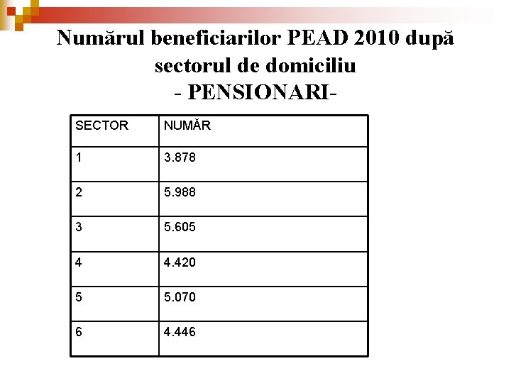 Numărul beneficiarilor PEAD 2010 după sectorul de domiciliu - PENSIONARISECTOR NUMĂR 1 3. 878 Numărul beneficiarilor PEAD 2010 după sectorul de domiciliu - PENSIONARISECTOR NUMĂR 1 3. 878
