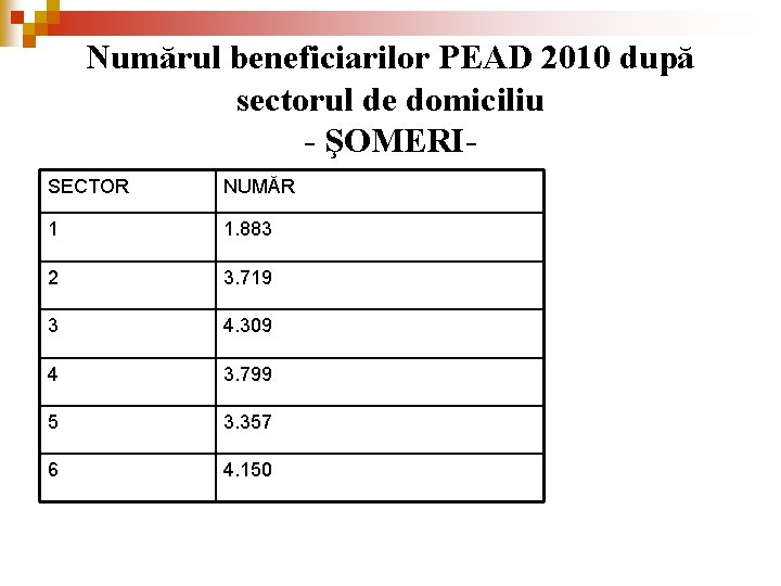 Numărul beneficiarilor PEAD 2010 după sectorul de domiciliu - ŞOMERISECTOR NUMĂR 1 1. 883 Numărul beneficiarilor PEAD 2010 după sectorul de domiciliu - ŞOMERISECTOR NUMĂR 1 1. 883