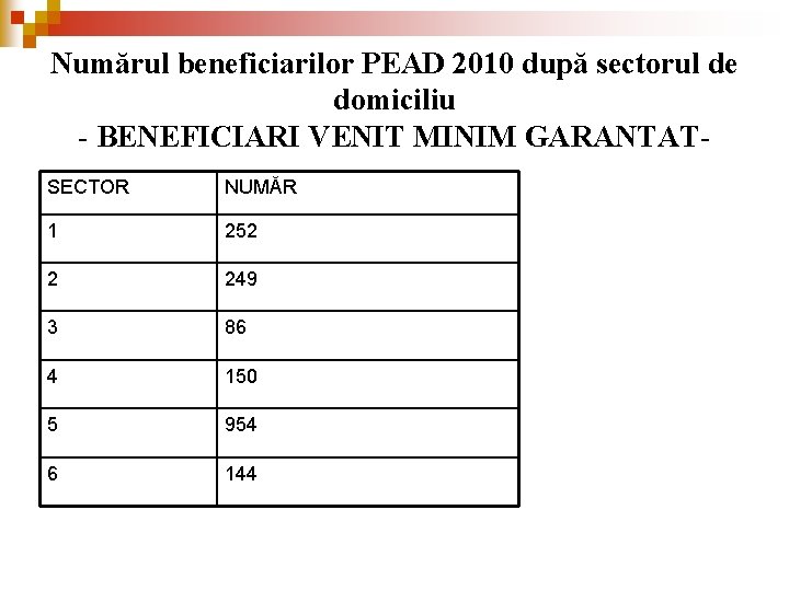 Numărul beneficiarilor PEAD 2010 după sectorul de domiciliu - BENEFICIARI VENIT MINIM GARANTATSECTOR NUMĂR Numărul beneficiarilor PEAD 2010 după sectorul de domiciliu - BENEFICIARI VENIT MINIM GARANTATSECTOR NUMĂR