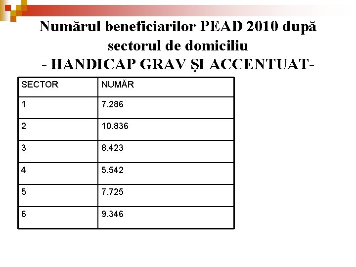 Numărul beneficiarilor PEAD 2010 după sectorul de domiciliu - HANDICAP GRAV ŞI ACCENTUATSECTOR NUMĂR Numărul beneficiarilor PEAD 2010 după sectorul de domiciliu - HANDICAP GRAV ŞI ACCENTUATSECTOR NUMĂR