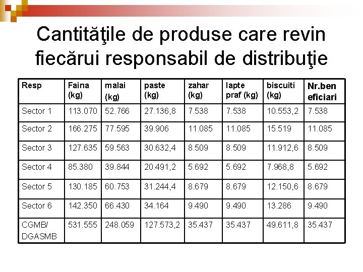 Cantităţile de produse care revin fiecărui responsabil de distribuţie Resp Faina (kg) Sector 1 Cantităţile de produse care revin fiecărui responsabil de distribuţie Resp Faina (kg) Sector 1