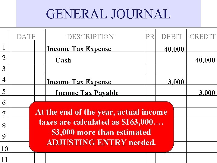 GENERAL JOURNAL DATE 1 2 3 4 5 DESCRIPTION Income Tax Expense PR DEBIT