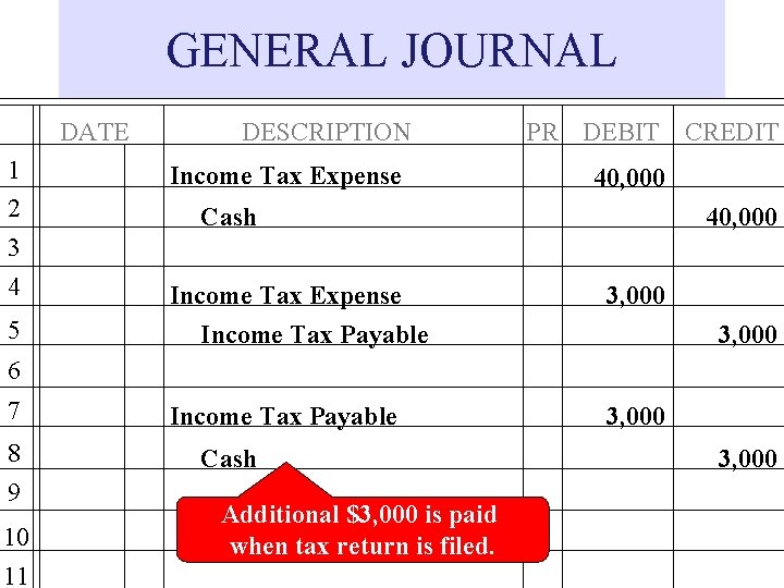 GENERAL JOURNAL DATE 1 2 3 4 5 DESCRIPTION Income Tax Expense PR DEBIT