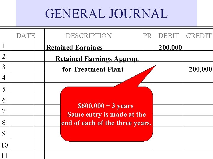 GENERAL JOURNAL DATE 1 2 3 4 DESCRIPTION PR DEBIT CREDIT Retained Earnings Approp.