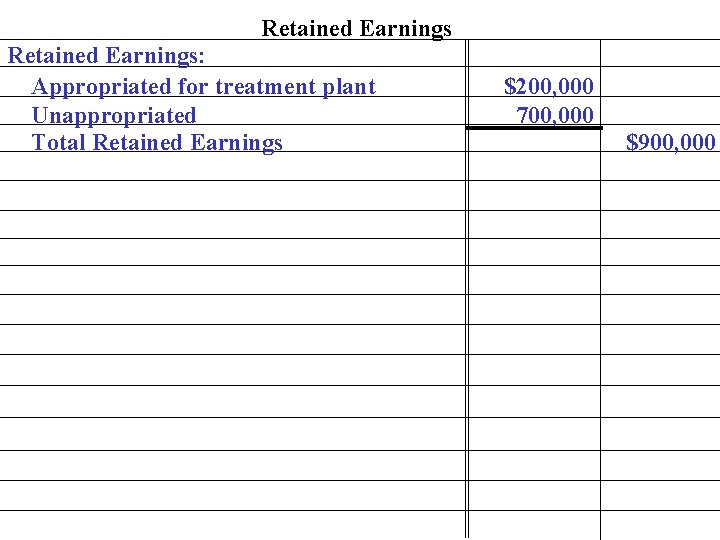 Retained Earnings: Appropriated for treatment plant Unappropriated Total Retained Earnings $200, 000 700, 000