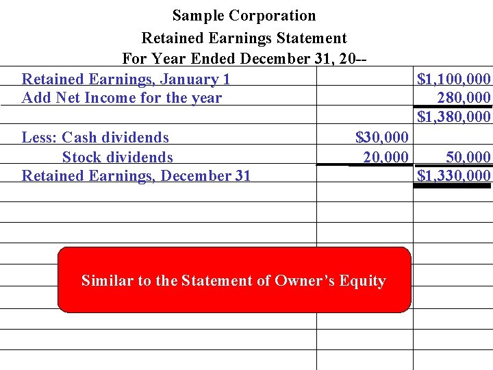 Sample Corporation Retained Earnings Statement For Year Ended December 31, 20 -Retained Earnings, January