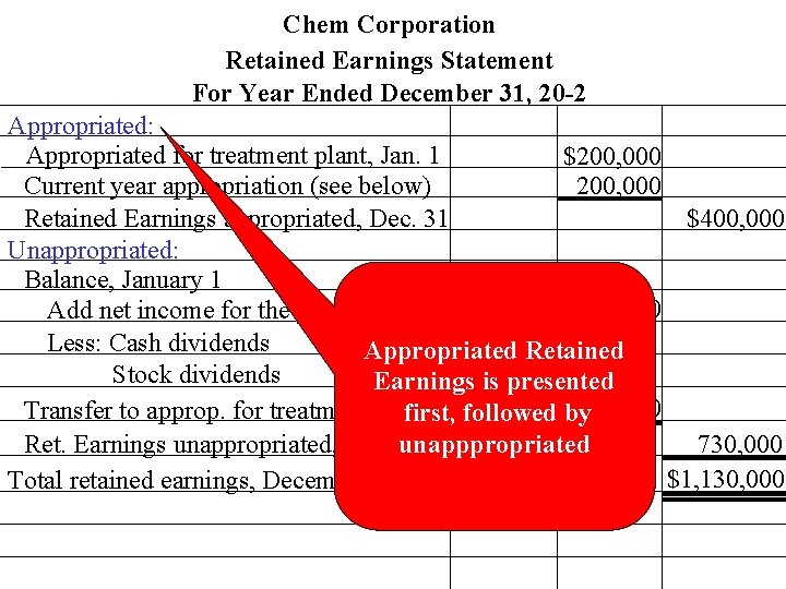 Chem Corporation Retained Earnings Statement For Year Ended December 31, 20 -2 Appropriated: Appropriated