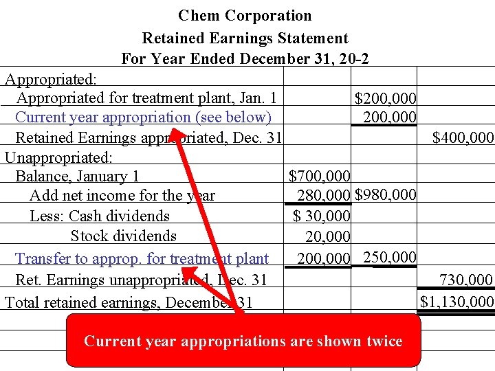 Chem Corporation Retained Earnings Statement For Year Ended December 31, 20 -2 Appropriated: Appropriated