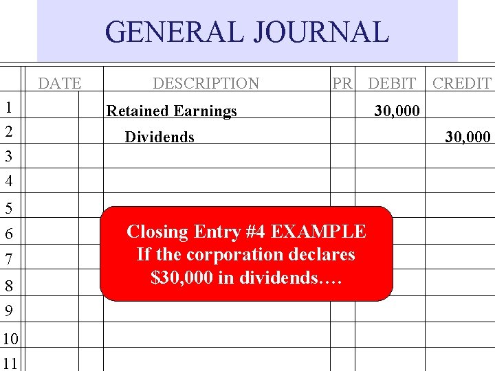 GENERAL JOURNAL DATE 1 2 3 4 DESCRIPTION PR DEBIT CREDIT Retained Earnings Dividends