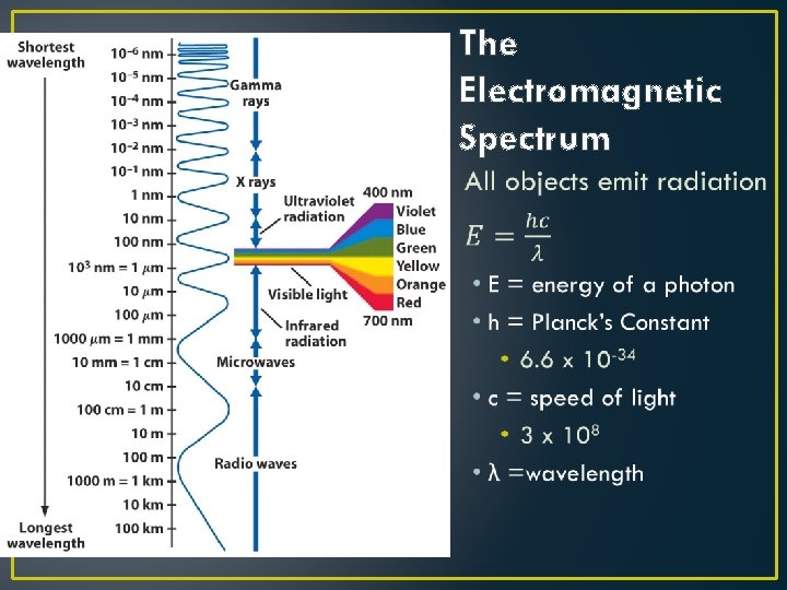 The Electromagnetic Spectrum • 