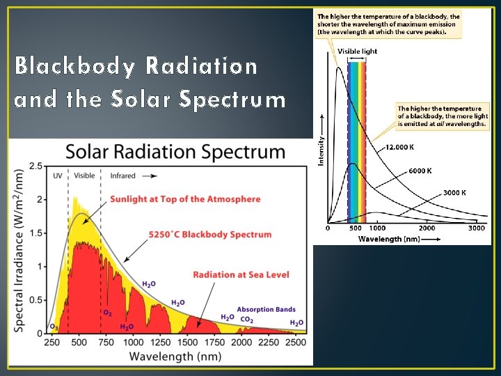 Blackbody Radiation and the Solar Spectrum 