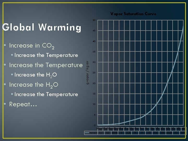 Vapor Saturation Curve 50 Global Warming 45 40 • Increase in CO 2 35