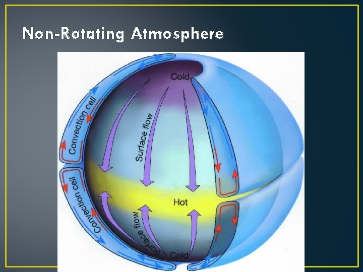 Non-Rotating Atmosphere 