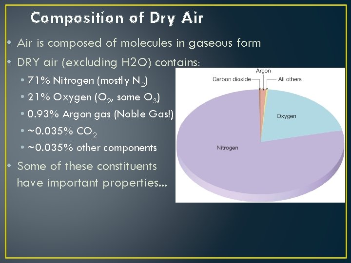 Composition of Dry Air • Air is composed of molecules in gaseous form •