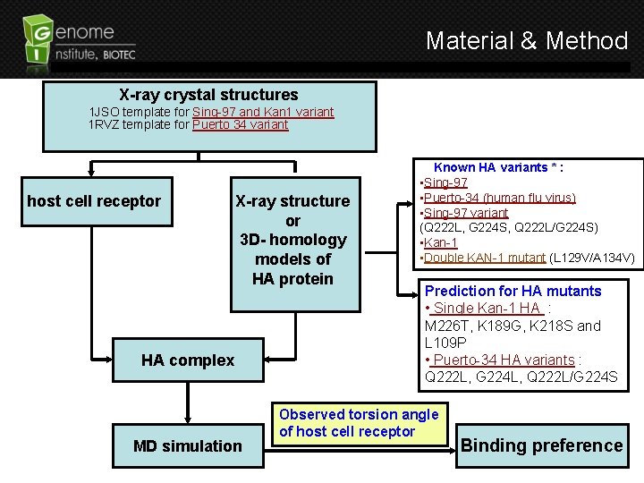 Material & Method X-ray crystal structures 1 JSO template for Sing-97 and Kan 1