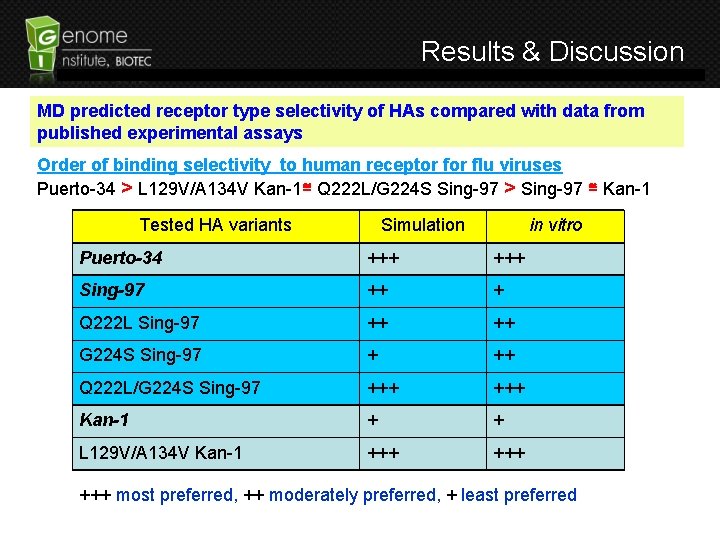 Results & Discussion MD predicted receptor type selectivity of HAs compared with data from