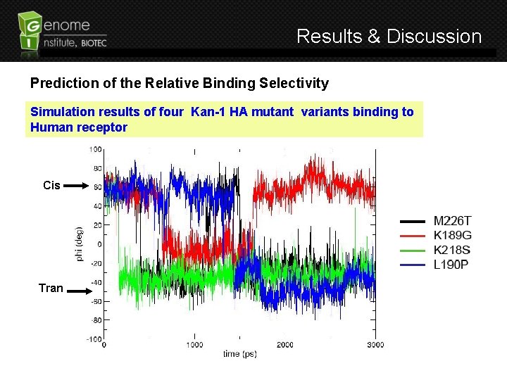 Results & Discussion Prediction of the Relative Binding Selectivity Simulation results of four Kan-1