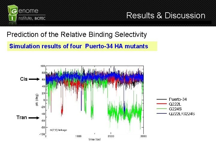 Results & Discussion Prediction of the Relative Binding Selectivity Simulation results of four Puerto-34