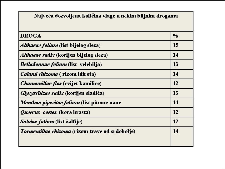 Najveća dozvoljena količina vlage u nekim biljnim drogama DROGA % Althaeae folium (list bijelog