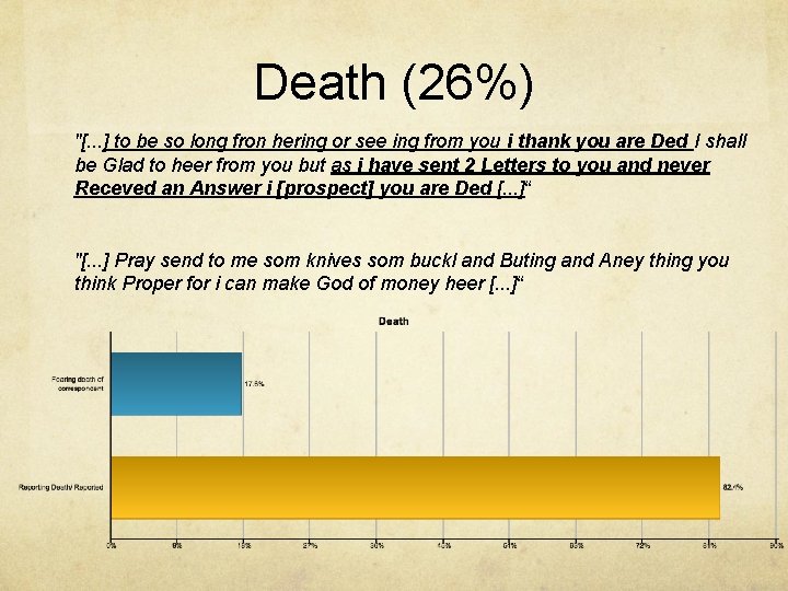 Death (26%) "[. . . ] to be so long fron hering or see