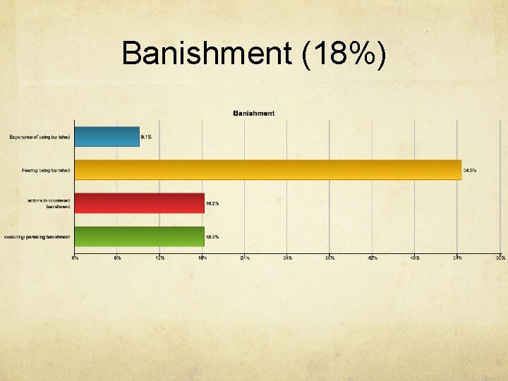 Banishment (18%) 