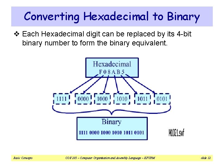 Converting Hexadecimal to Binary v Each Hexadecimal digit can be replaced by its 4