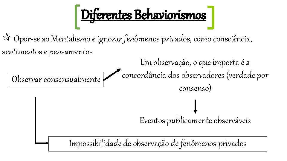 Diferentes Behaviorismos Opor-se ao Mentalismo e ignorar fenômenos privados, como consciência, sentimentos e pensamentos