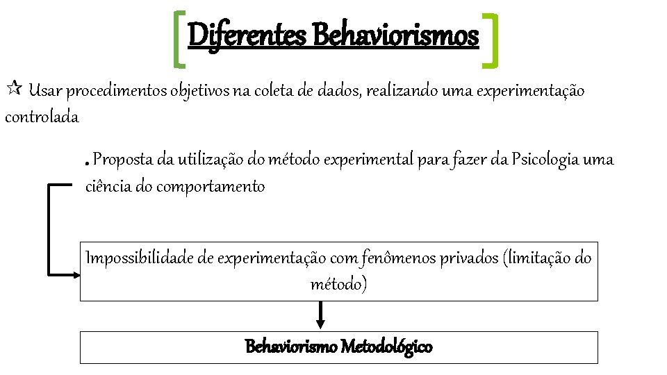 Diferentes Behaviorismos Usar procedimentos objetivos na coleta de dados, realizando uma experimentação controlada. Proposta