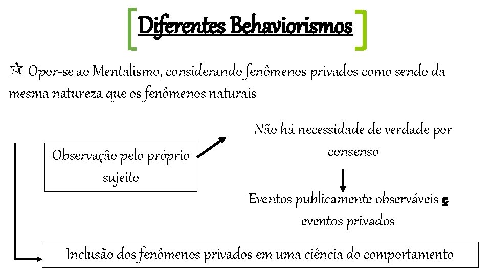 Diferentes Behaviorismos Opor-se ao Mentalismo, considerando fenômenos privados como sendo da mesma natureza que