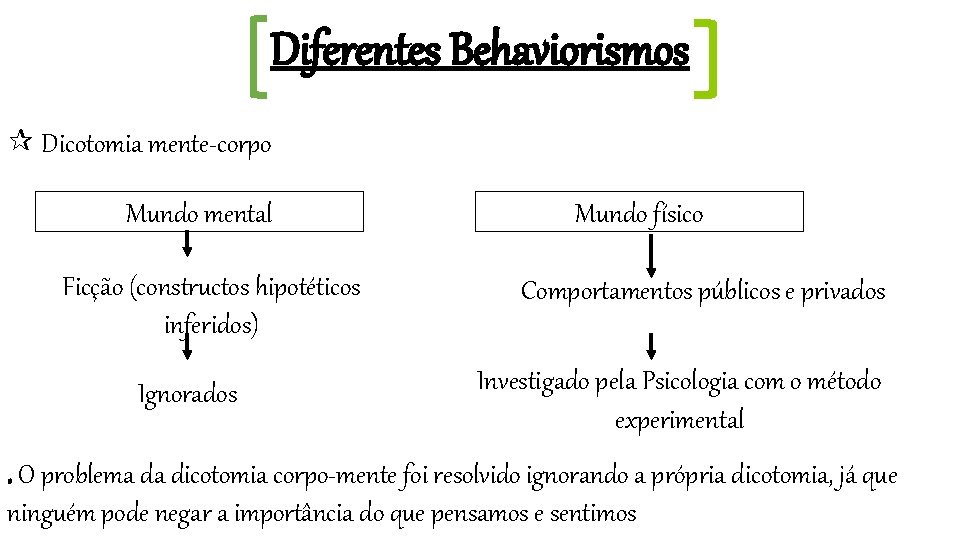 Diferentes Behaviorismos Dicotomia mente-corpo Mundo mental Ficção (constructos hipotéticos inferidos) Ignorados Mundo físico Comportamentos